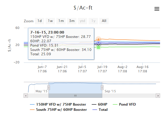 Pumping Cost Analytics